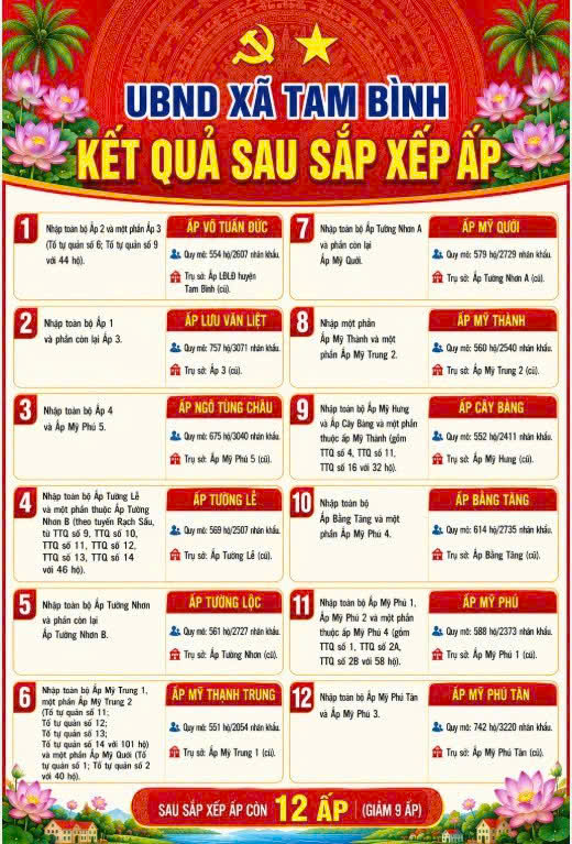 KẾT QUẢ SAU SẮP XẾP ẤP CỦA XÃ TAM BÌNH